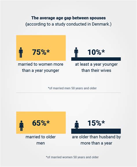 average dating age gap
